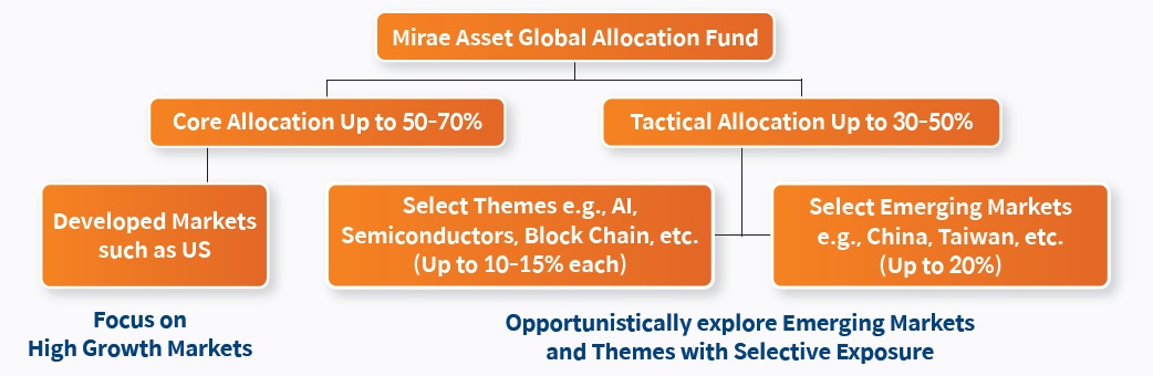 Portfolio Allocation