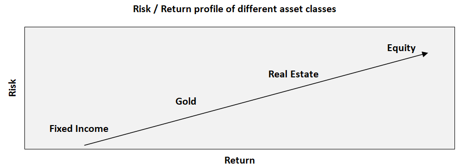 Benefits of Equity Mutual Funds Over Other Asset Classes | Mirae Asset