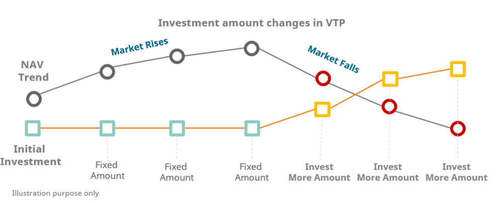 Investment Vtp