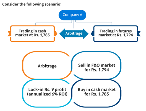 Arbitrage Funds