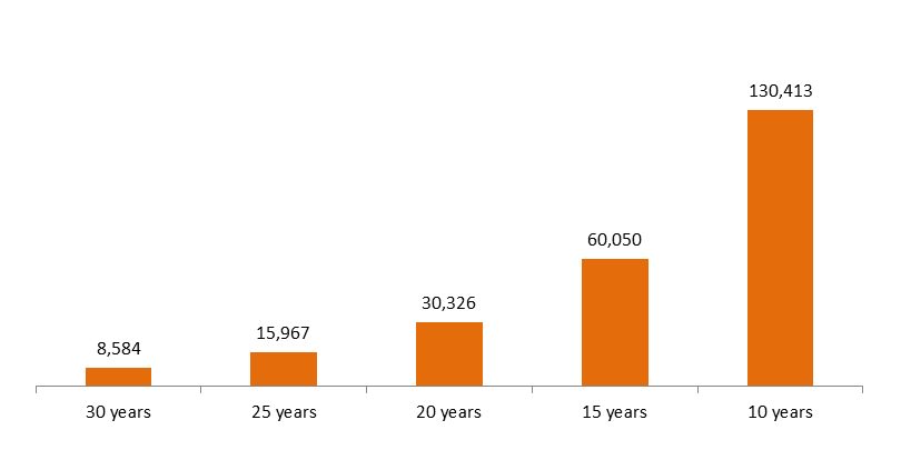 Power of Compounding in Mutual Funds