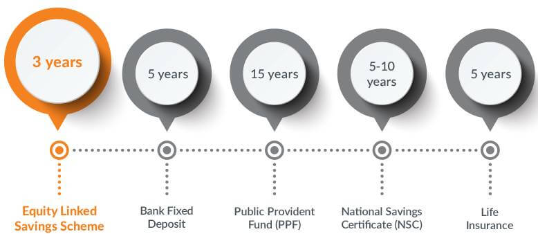 Lock-in Period Explained